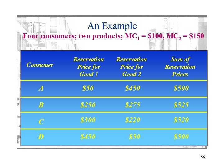An Example Four consumers; two products; MC 1 = $100, MC 2 = $150