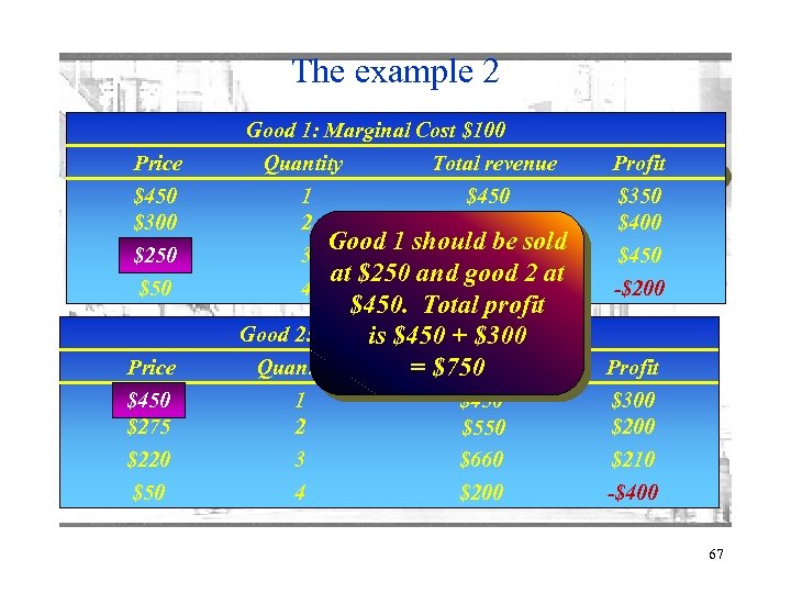 The example 2 Good 1: Marginal Cost $100 Price $450 $300 $250 $50 Price
