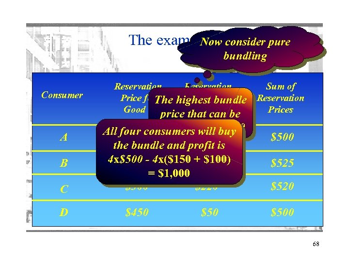 The example 3 consider pure Now bundling Consumer A B C D Reservation Price