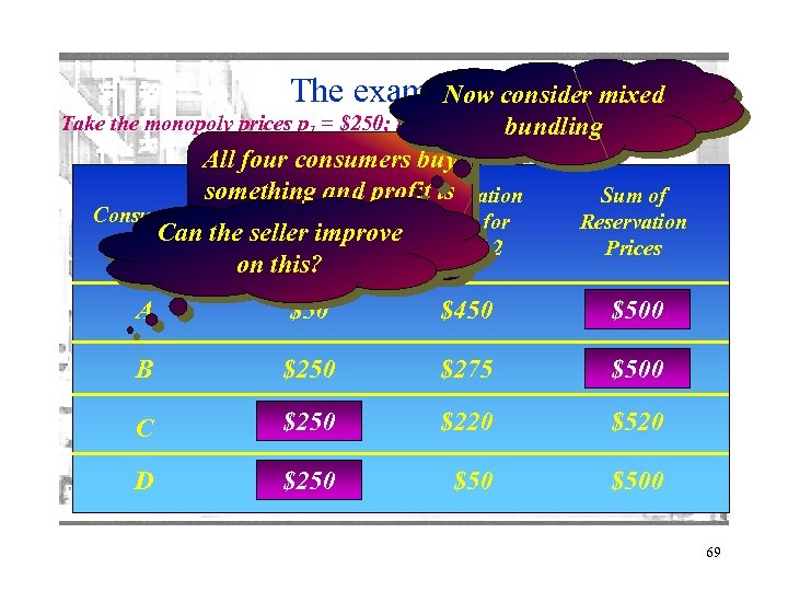 The example 4 consider mixed Now Take the monopoly prices p 1 = $250;