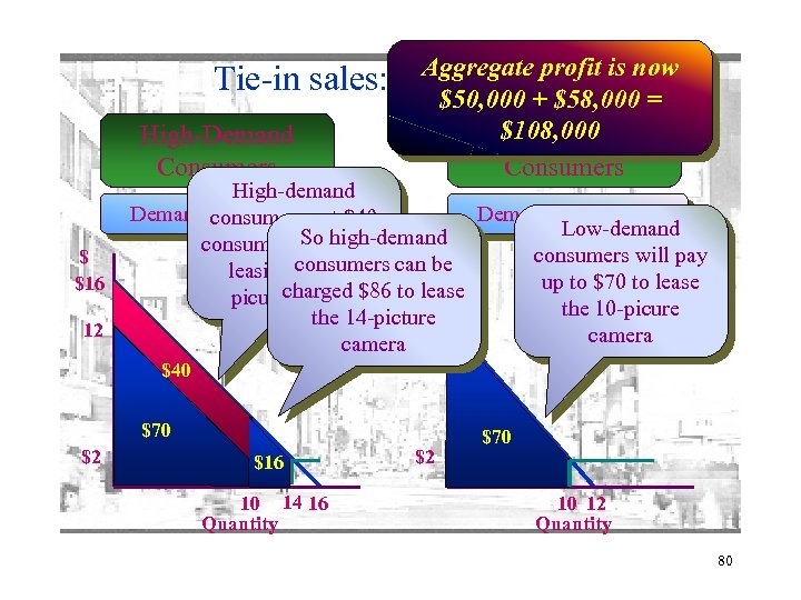 Tie-in sales: High-Demand Consumers $ $16 12 Aggregate profit is now an $50, 000
