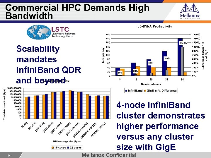 Commercial HPC Demands High Bandwidth Scalability mandates Infini. Band QDR and beyond 4 -node