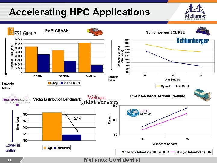 Accelerating HPC Applications 18 Mellanox Confidential 