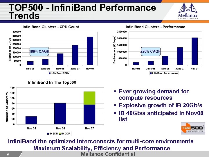 TOP 500 - Infini. Band Performance Trends 180% CAGR 220% CAGR § Ever growing