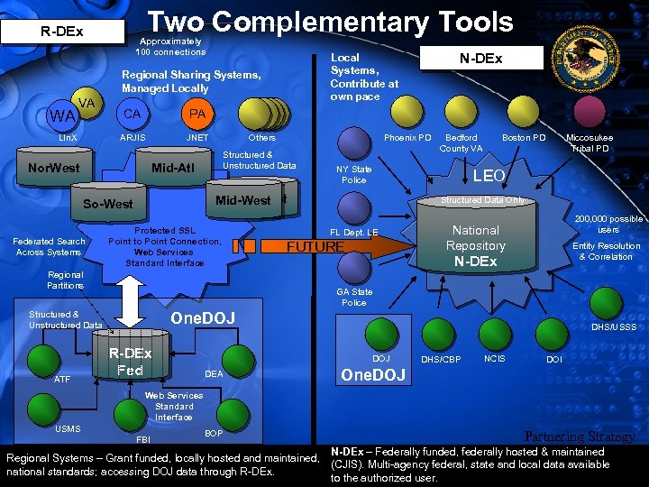 Two Complementary Tools R-DEx Approximately 100 connections Regional Sharing Systems, Managed Locally WA VA