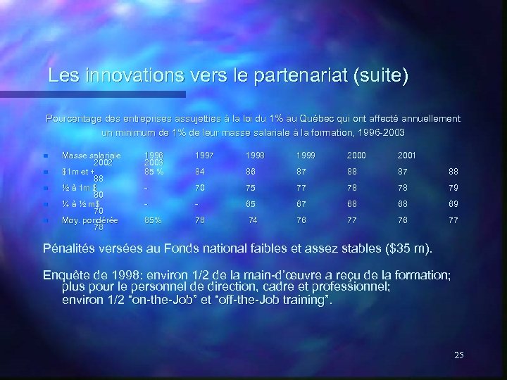 Les innovations vers le partenariat (suite) Pourcentage des entreprises assujetties à la loi du