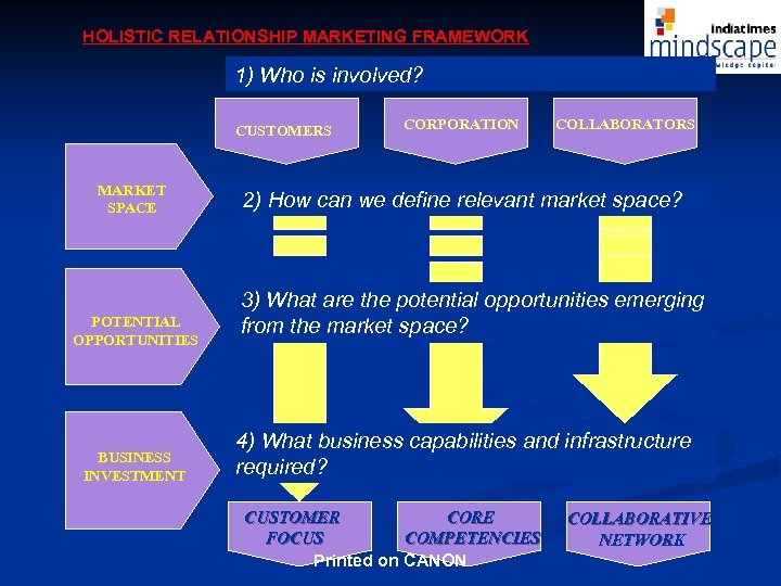 HOLISTIC RELATIONSHIP MARKETING FRAMEWORK 1) Who is involved? CUSTOMERS MARKET SPACE POTENTIAL OPPORTUNITIES BUSINESS