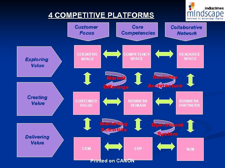 4 COMPETITIVE PLATFORMS Customer Focus Exploring Value COGNITIVE SPACE Core Competencies Collaborative Network COMPETENCY