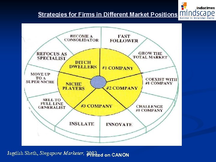 Strategies for Firms in Different Market Positions Jagdish Sheth, Singapore Marketer, 2002 Printed on
