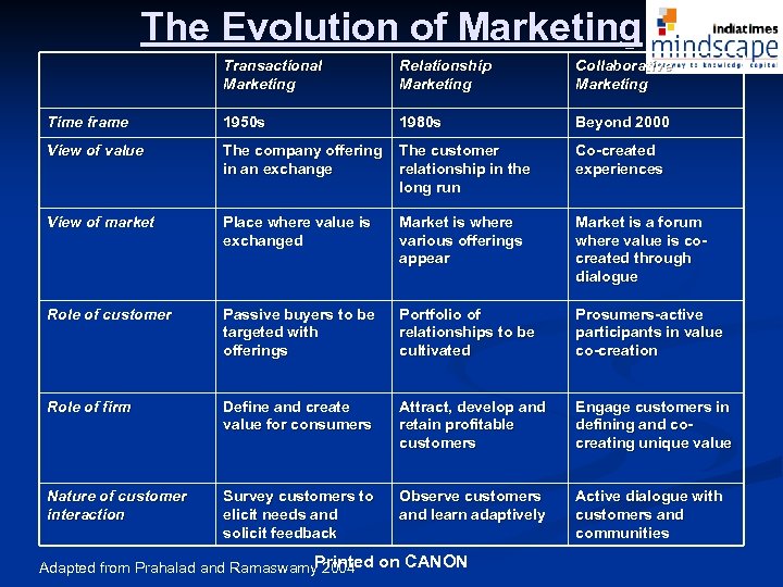 The Evolution of Marketing Transactional Marketing Relationship Marketing Collaborative Marketing Time frame 1950 s