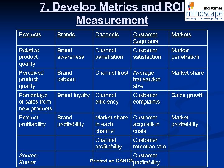 7. Develop Metrics and ROI Measurement Products Brands Channels Customer Segments Markets Relative product