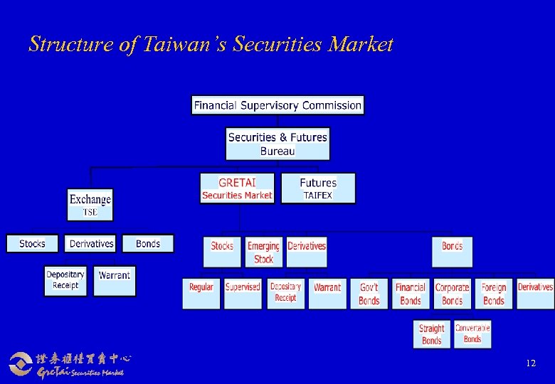 Structure of Taiwan’s Securities Market 12 