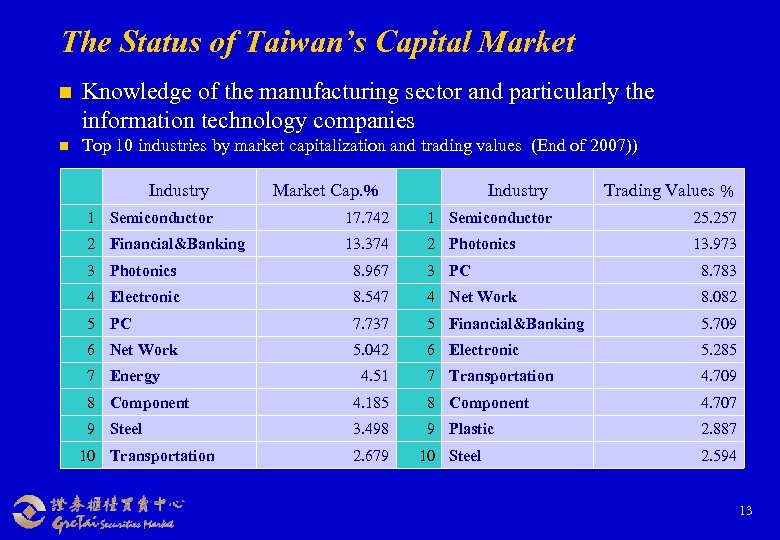 The Status of Taiwan’s Capital Market n Knowledge of the manufacturing sector and particularly