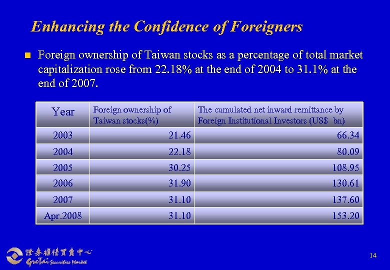 Enhancing the Confidence of Foreigners n Foreign ownership of Taiwan stocks as a percentage