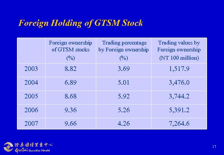 Foreign Holding of GTSM Stock Foreign ownership of GTSM stocks (%) Trading percentage by