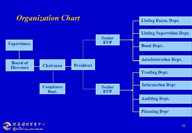 Organization Chart Senior EVP Supervisors Board of Directors Listing Exam. Dept. Listing Supervision Dept.
