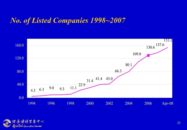 No. of Listed Companies 1998~2007 25 