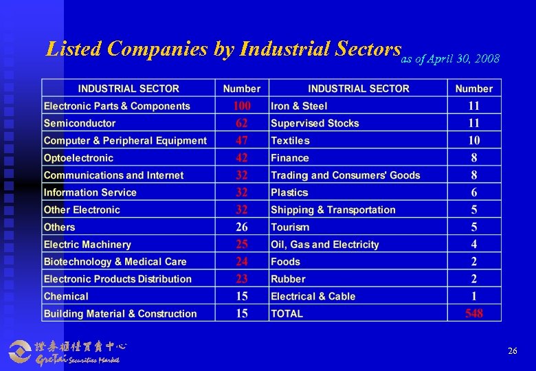 Listed Companies by Industrial Sectorsas of April 30, 2008 26 