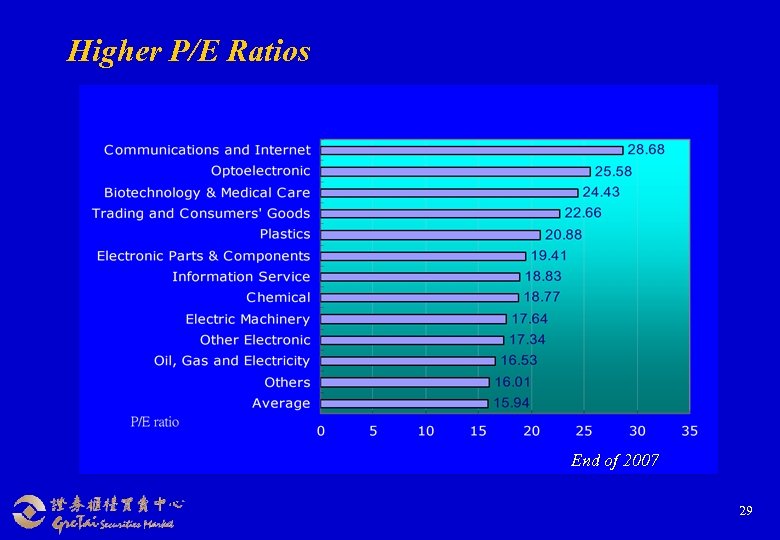 Higher P/E Ratios End of 2007 29 