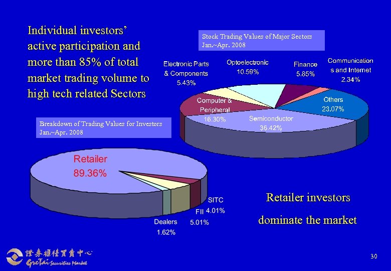 Individual investors’ active participation and more than 85% of total market trading volume to