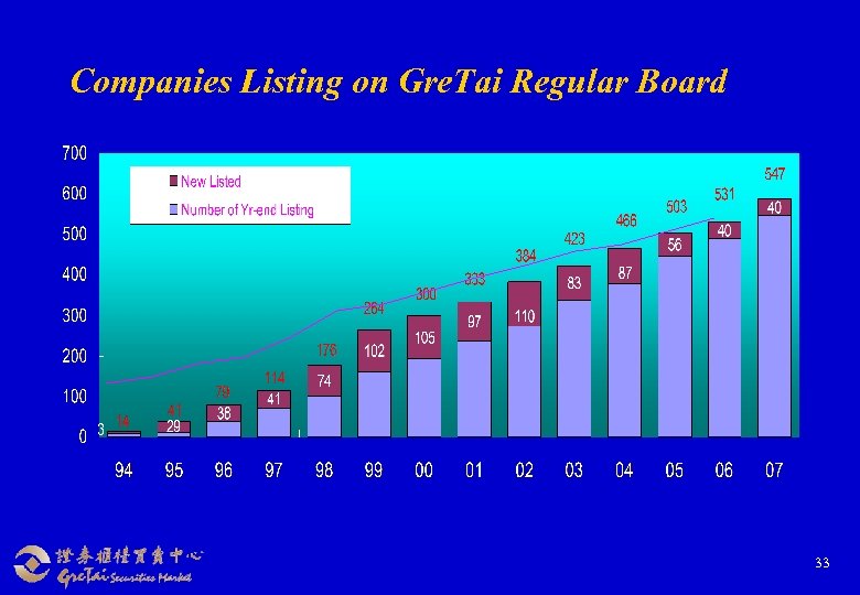 Companies Listing on Gre. Tai Regular Board 33 