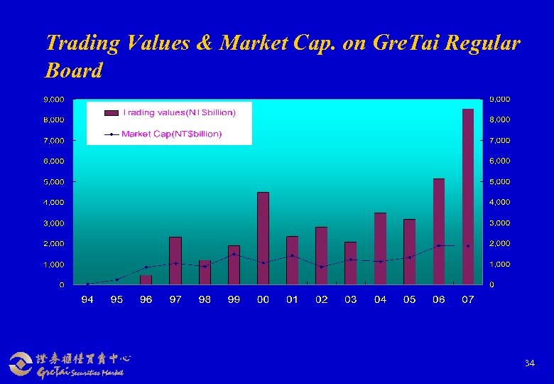 Trading Values & Market Cap. on Gre. Tai Regular Board 34 