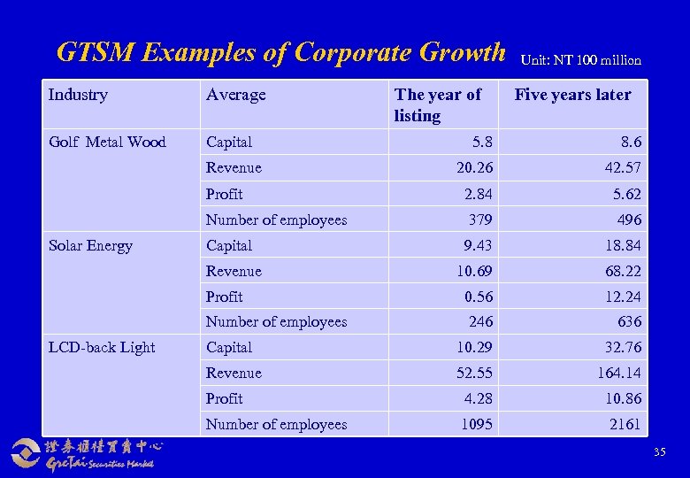 GTSM Examples of Corporate Growth Industry Average Golf Metal Wood Capital The year of