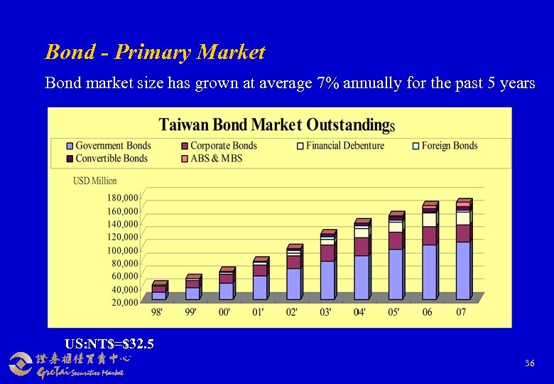 Bond - Primary Market Bond market size has grown at average 7% annually for