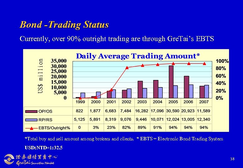 Bond -Trading Status Currently, over 90% outright trading are through Gre. Tai’s EBTS *Total