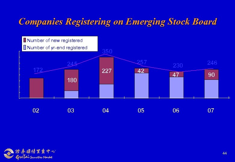 Companies Registering on Emerging Stock Board Number of new registered Number of yr-end registered
