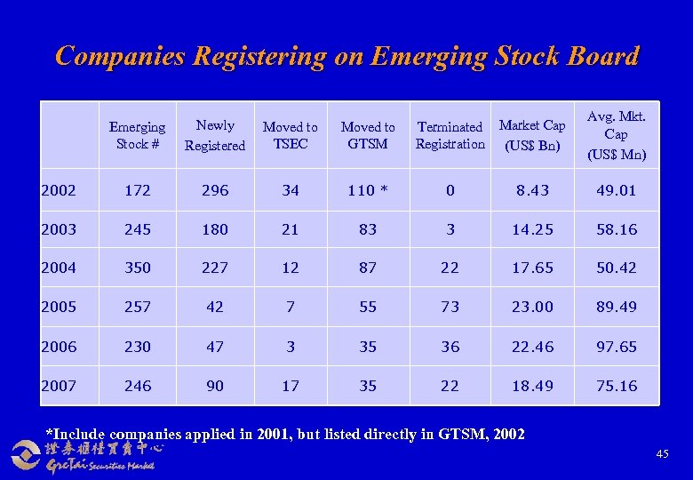 Companies Registering on Emerging Stock Board Terminated Market Cap Registration (US$ Bn) Avg. Mkt.