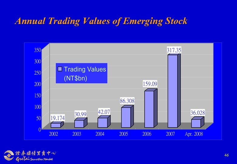 Annual Trading Values of Emerging Stock 46 