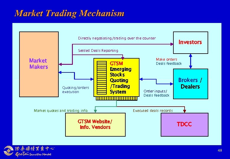 Market Trading Mechanism Directly negotiating/trading over the counter Investors Settled Deals Reporting Market Makers