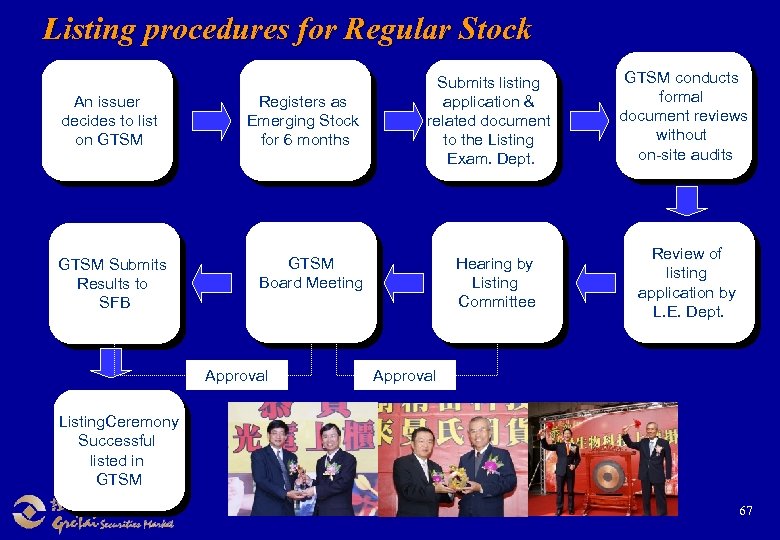 Listing procedures for Regular Stock An issuer decides to list on GTSM Submits Results