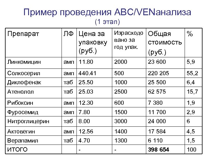 Пример проведения АВС/VENанализа (1 этап) Препарат ЛФ Цена за упаковку (руб. ) Израсходо вано