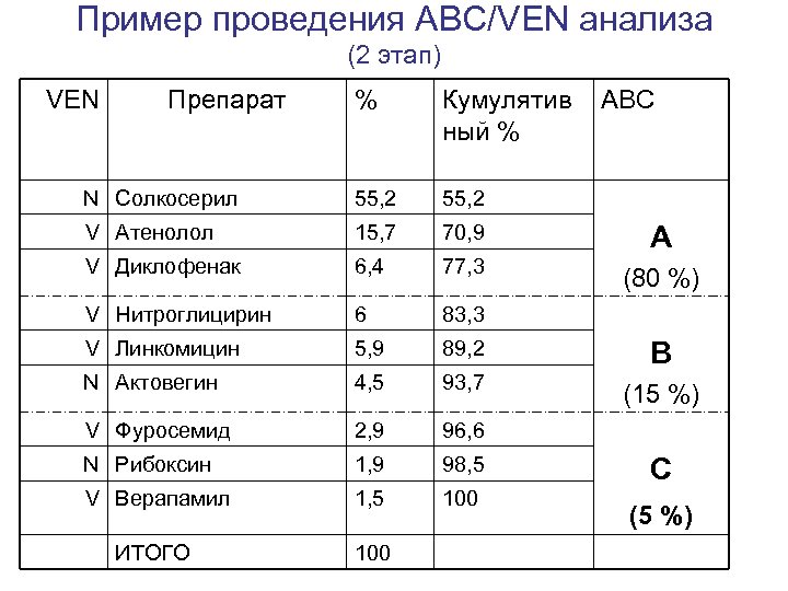 Пример проведения АВС/VEN анализа (2 этап) VEN Препарат % Кумулятив ный % N Солкосерил
