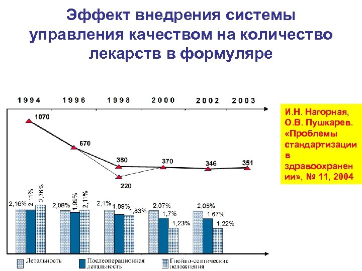 Эффект внедрения системы управления качеством на количество лекарств в формуляре И. Н. Нагорная, О.