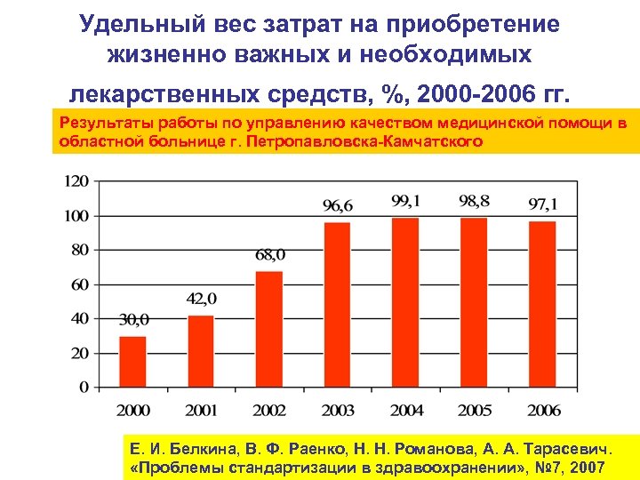 Удельный вес затрат на приобретение жизненно важных и необходимых лекарственных средств, %, 2000 -2006