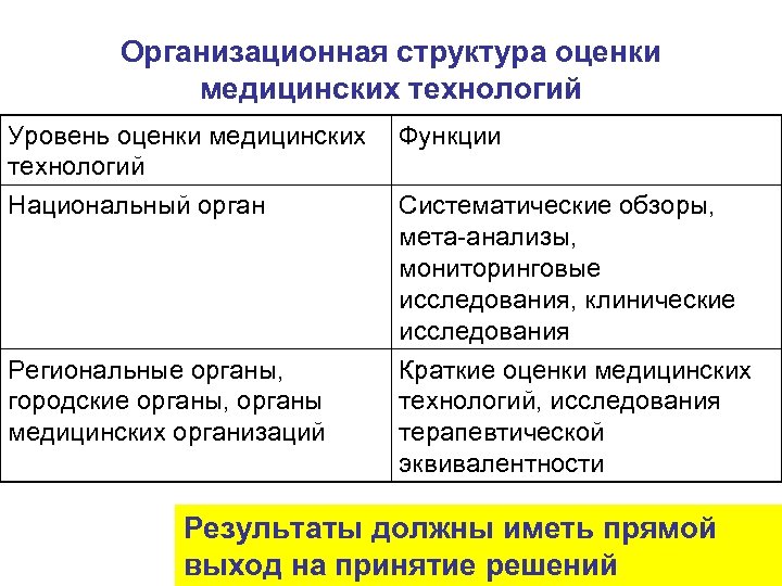 Организационная структура оценки медицинских технологий Уровень оценки медицинских технологий Национальный орган Региональные органы, городские