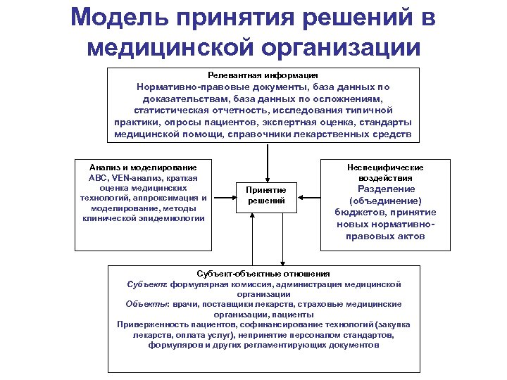 Модель принятия решений в медицинской организации Релевантная информация Нормативно-правовые документы, база данных по доказательствам,