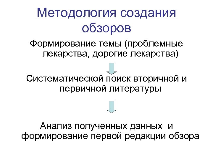 Методология создания обзоров Формирование темы (проблемные лекарства, дорогие лекарства) Систематической поиск вторичной и первичной