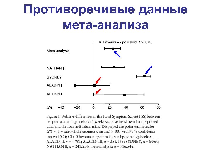 Противоречивые данные мета-анализа 