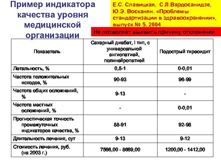 Е. С. Славицкая, С. Л. Вардосанидзе, Пример индикатора Ю. Э. Восканян. «Проблемы качества уровня