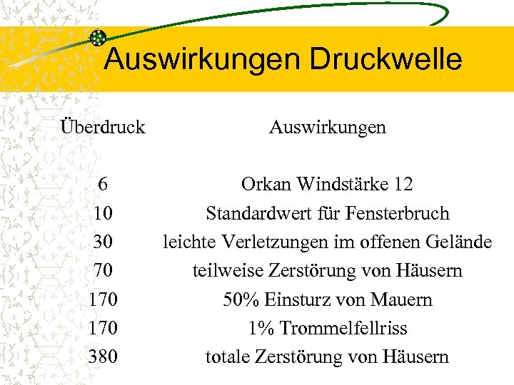Auswirkungen Druckwelle Überdruck Auswirkungen 6 10 30 70 170 380 Orkan Windstärke 12 Standardwert