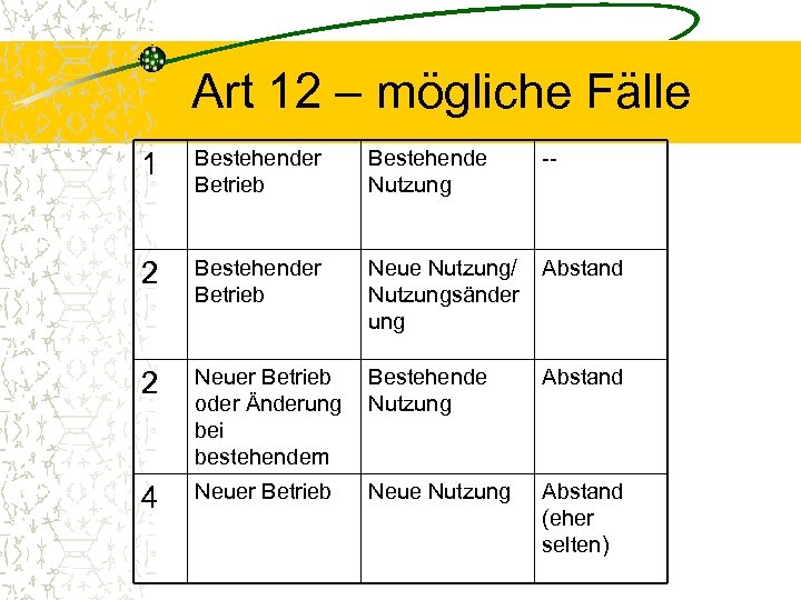 Art 12 – mögliche Fälle 1 Bestehender Betrieb Bestehende Nutzung 2 Bestehender Betrieb Neue