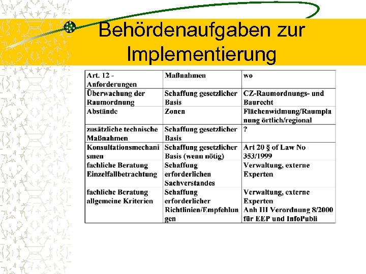 Behördenaufgaben zur Implementierung 