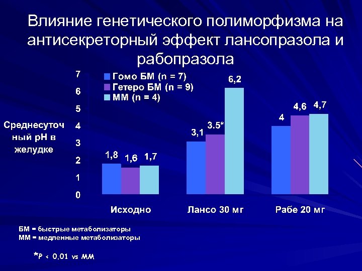 Влияние генетического полиморфизма на антисекреторный эффект лансопразола и рабопразола 1, 6 БМ = быстрые
