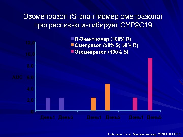 Эзомепразол (S-энантиомер омепразола) прогрессивно ингибирует CYP 2 C 19 R-Энантиомер (100% R) Омепразол (50%