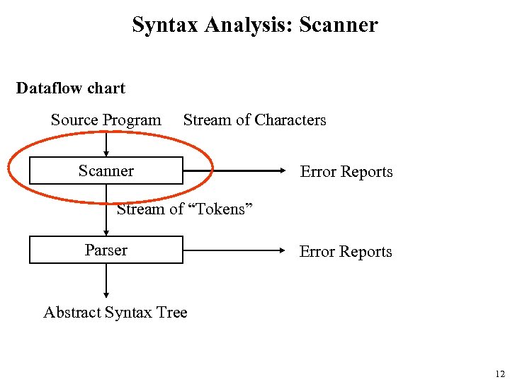 Syntax Analysis: Scanner Dataflow chart Source Program Stream of Characters Scanner Error Reports Stream