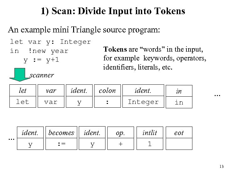 1) Scan: Divide Input into Tokens An example mini Triangle source program: let var
